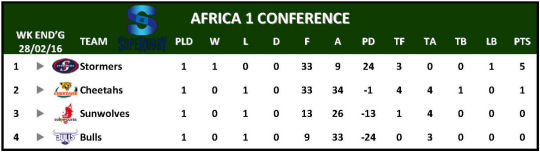 Super Rugby Table Week 1 Africa 1 Conference